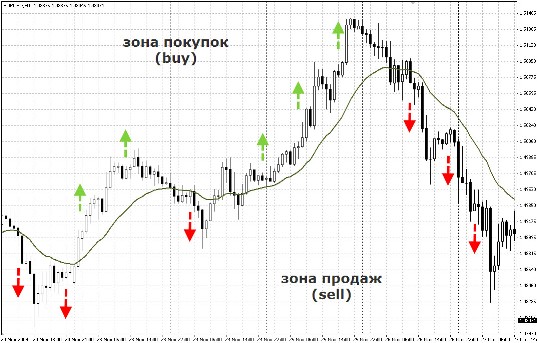 Стратегия форекс